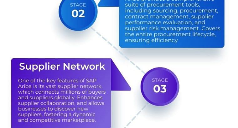 SAP ARIBA Online Training | SAP ARIBA Course